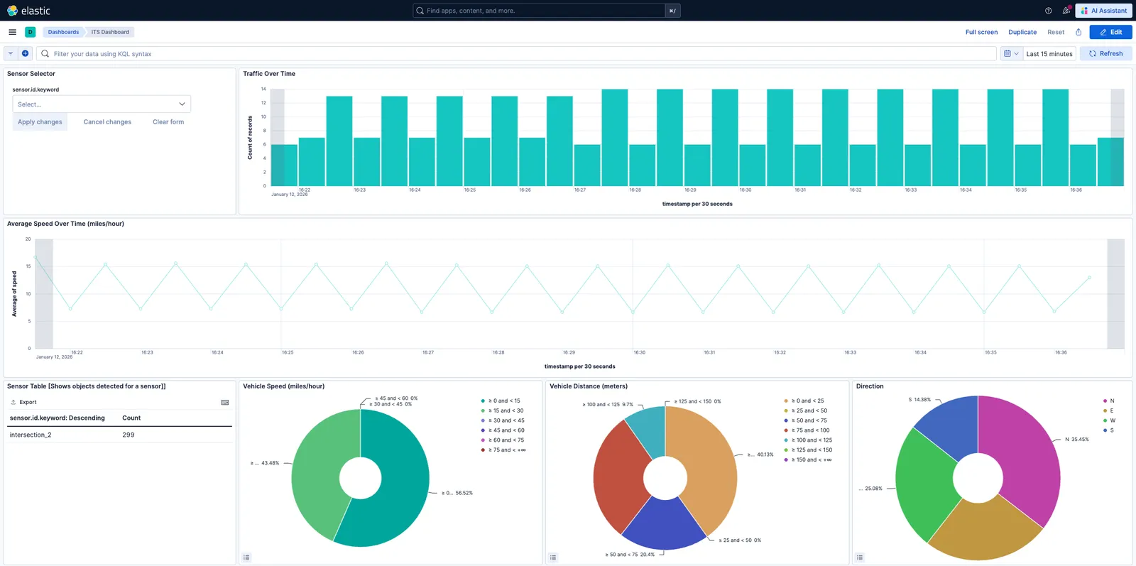 Kibana dashboard showing SDG workflow metrics