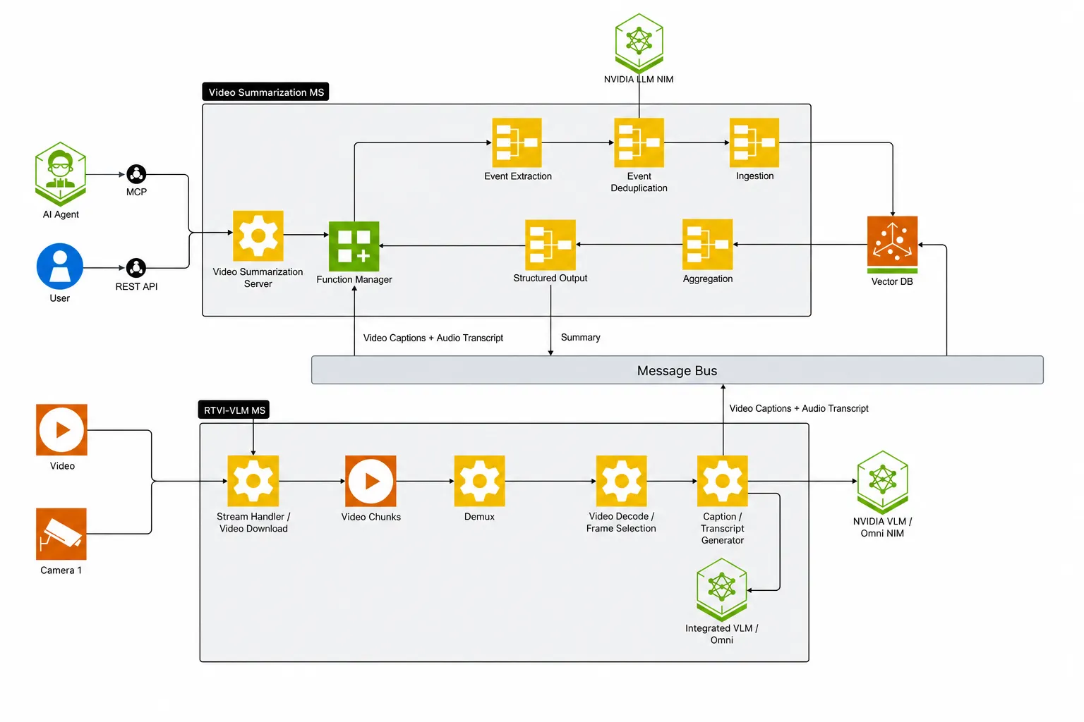 Video Summarization with Streaming and Message Bus architecture