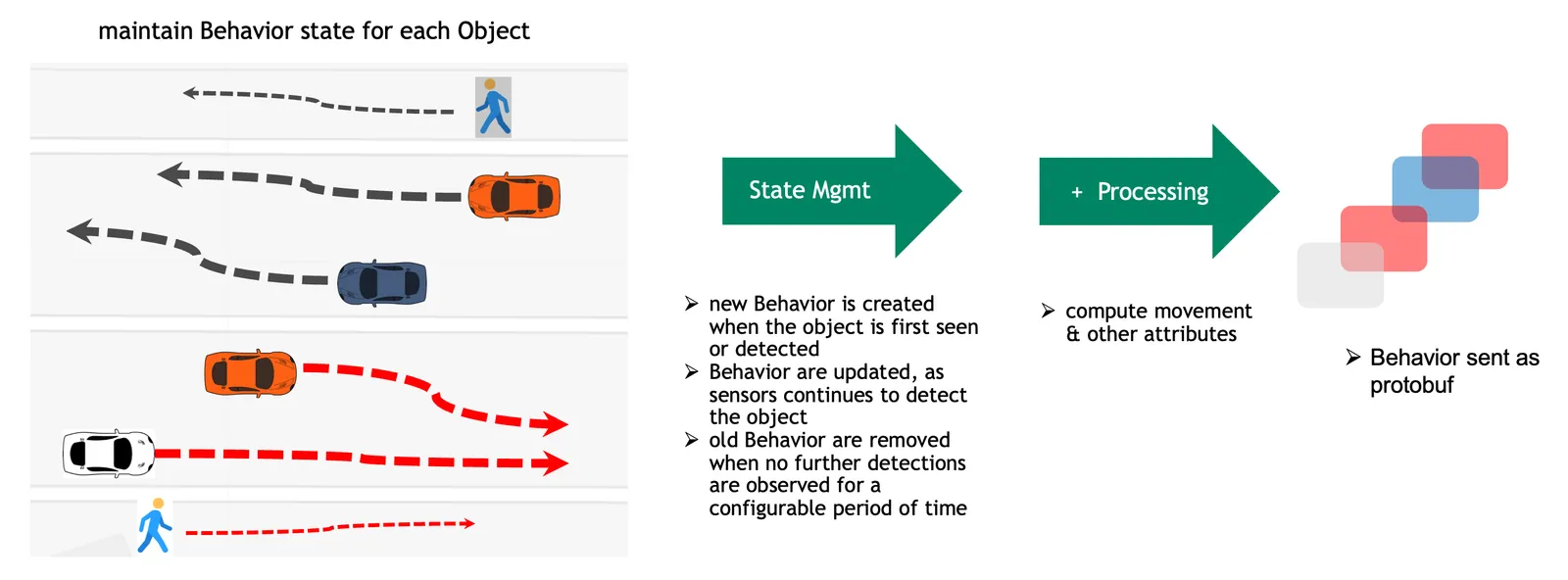 Behavior State Management