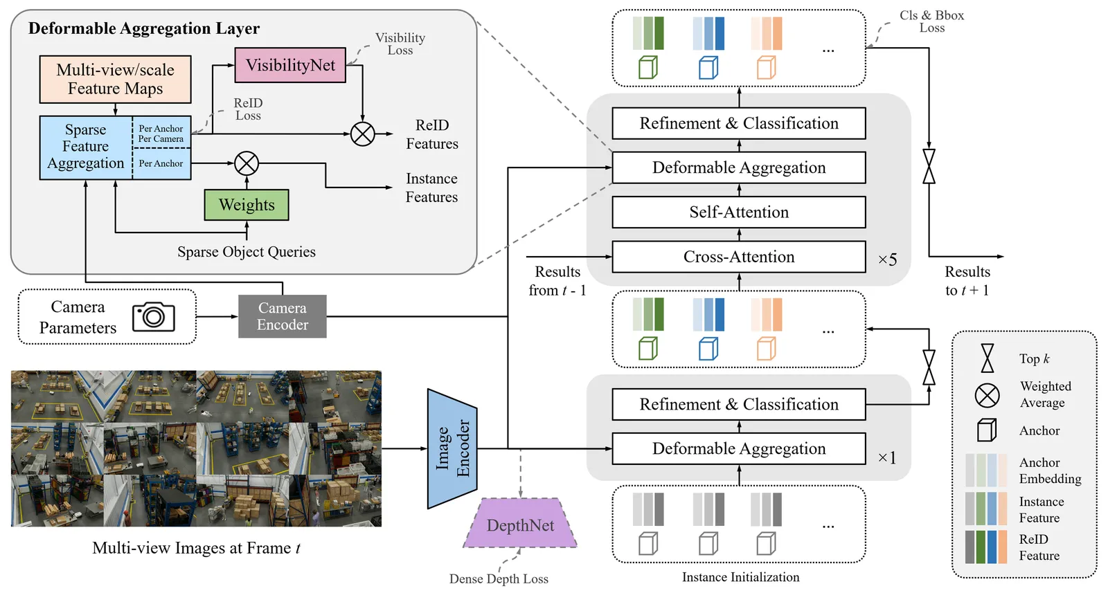 TAO Sparse4D Model Architecture