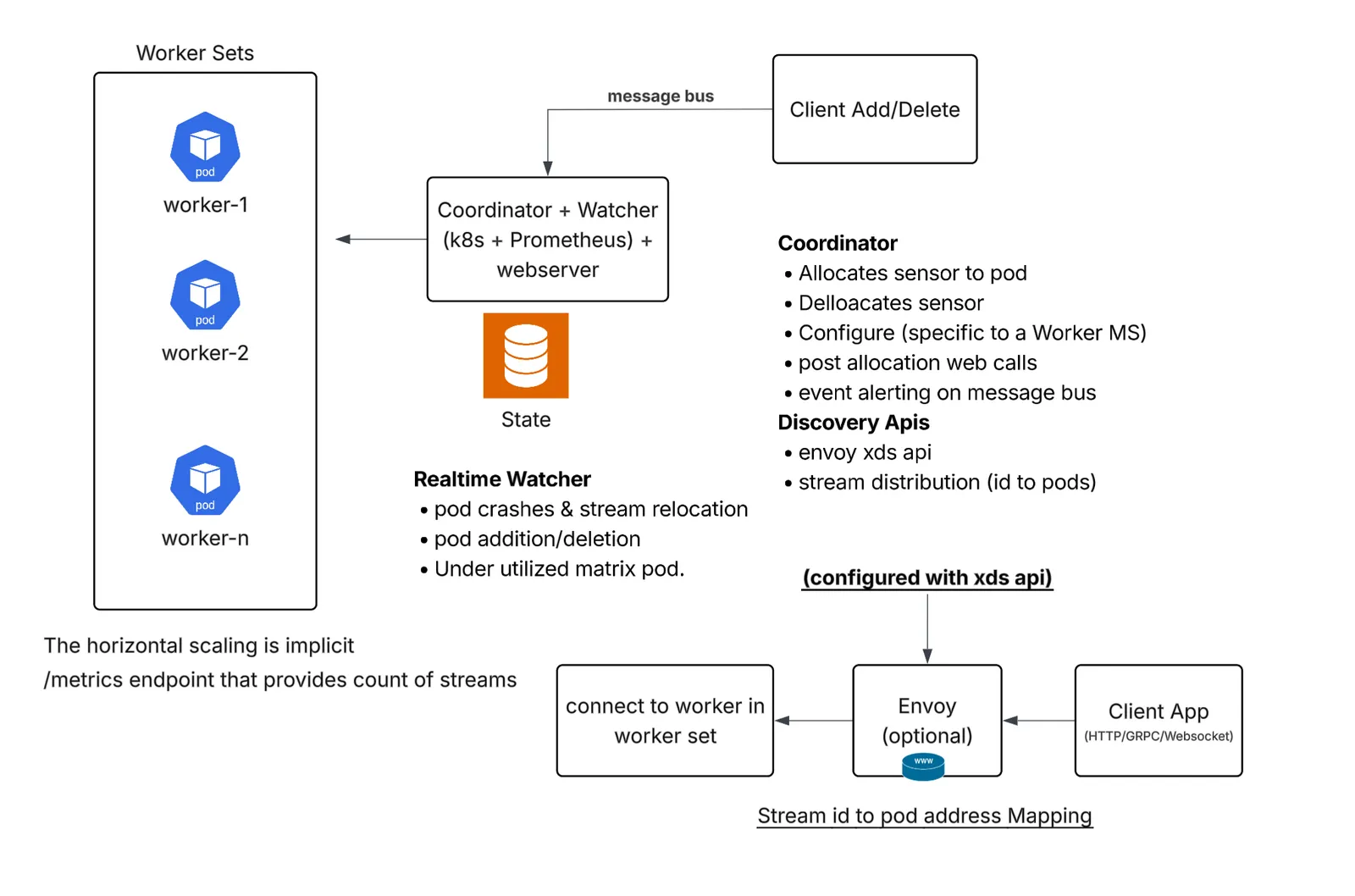 SDR Controller architecture with workers, Redis, Envoy, and stream routing
