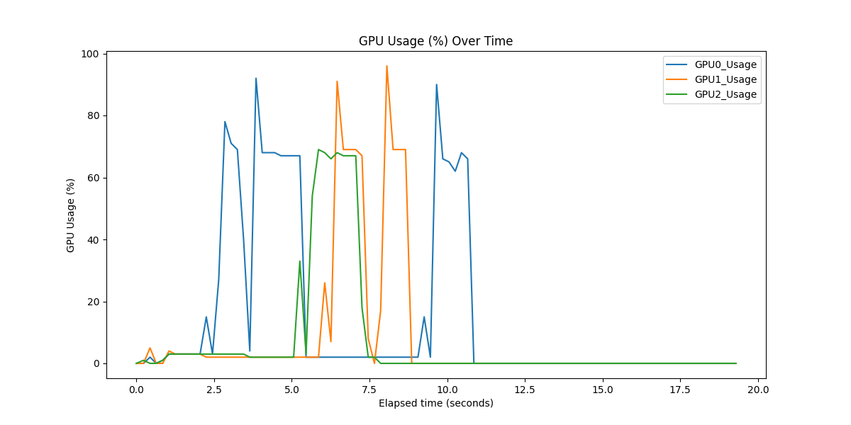 GPU Usage Plots