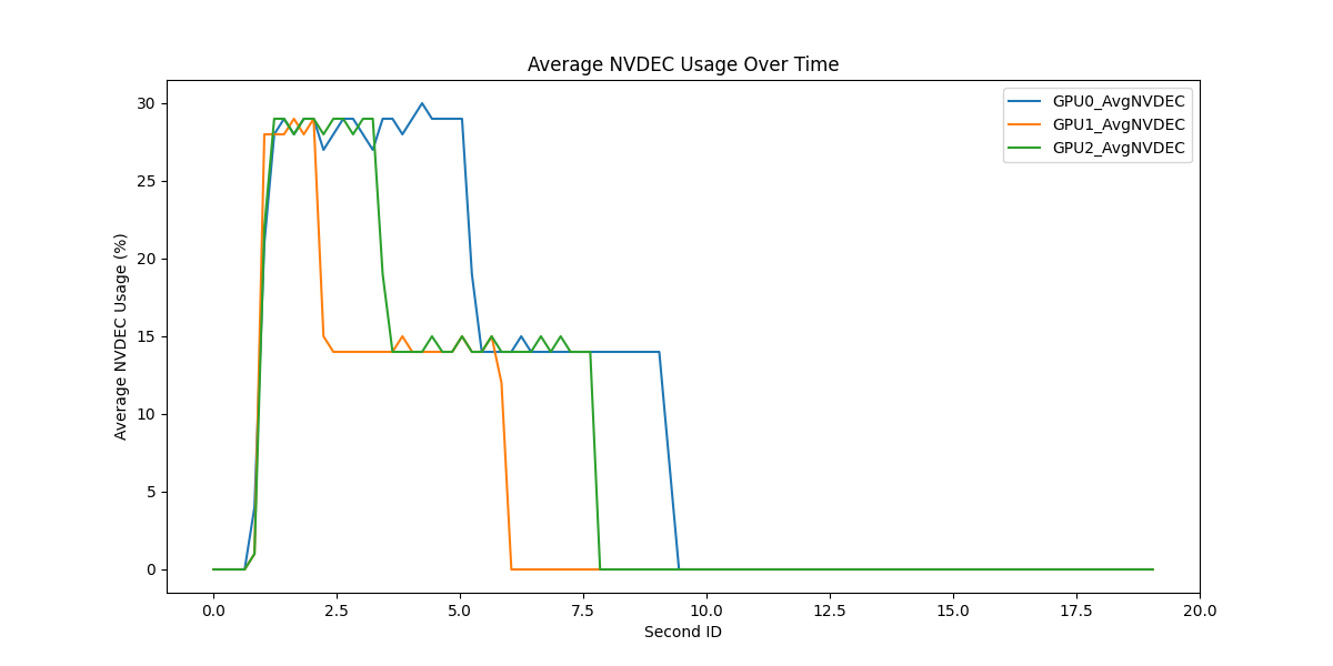 NVDEC Usage Plots